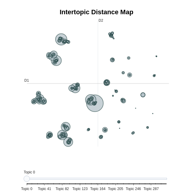 Intertopic Distance Map